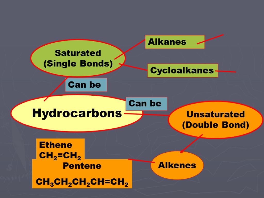 Pentene CH3CH2CH2CH=CH2 Alkenes Can be Hydrocarbons Saturated (Single Bonds) Can be Unsaturated (Double Bond)